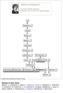 Antigone Character Chart