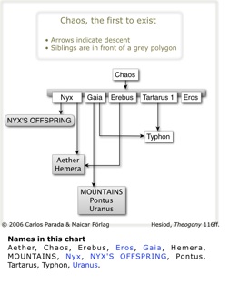 Theogony Chart Of The Gods