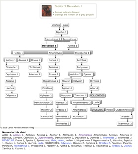 Greek Genealogy Chart