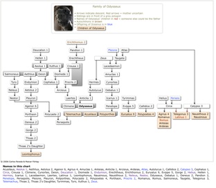 Odyssey Characters Chart