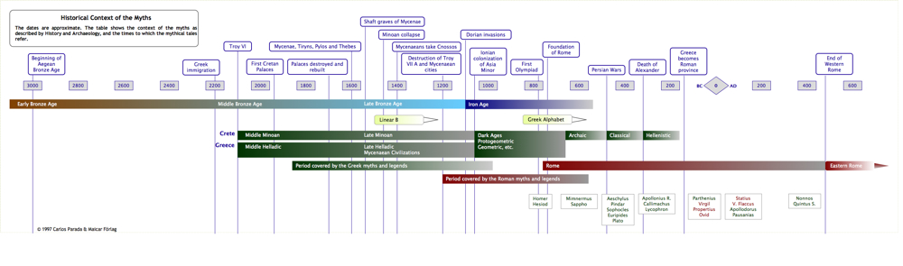 Historical Context Chart