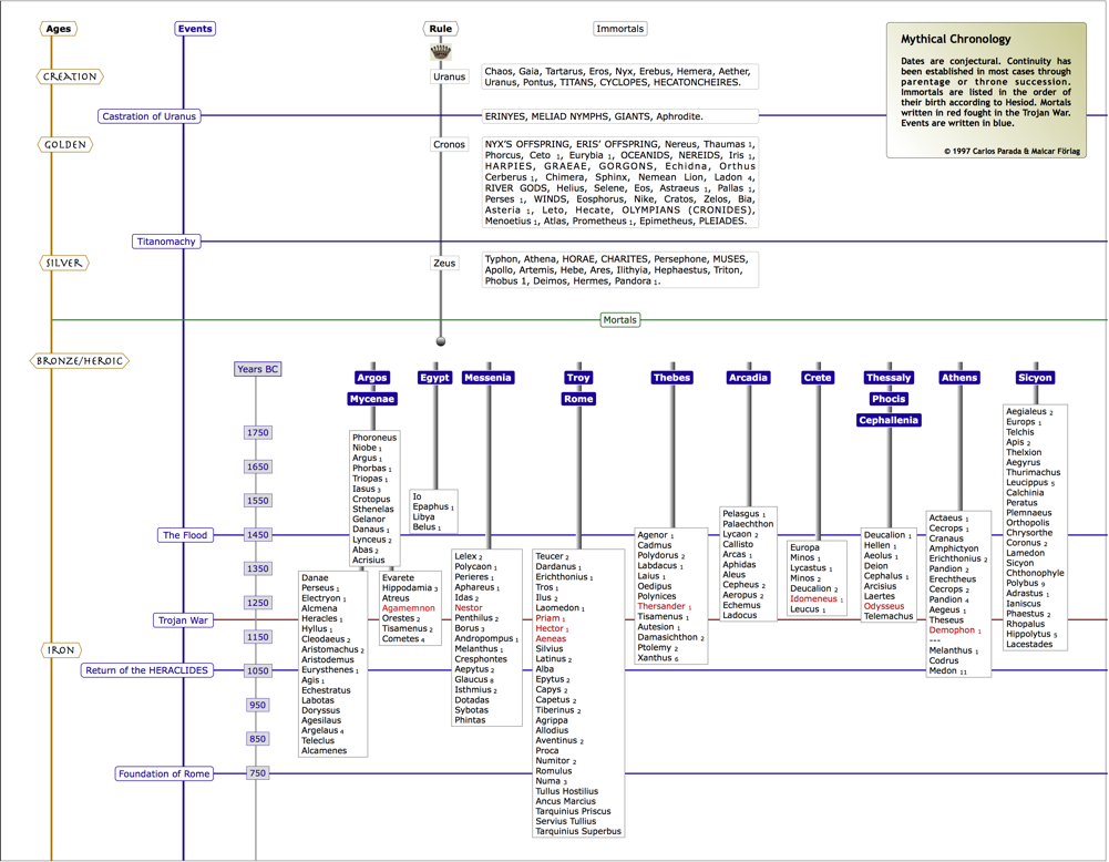Greek Genealogy Chart