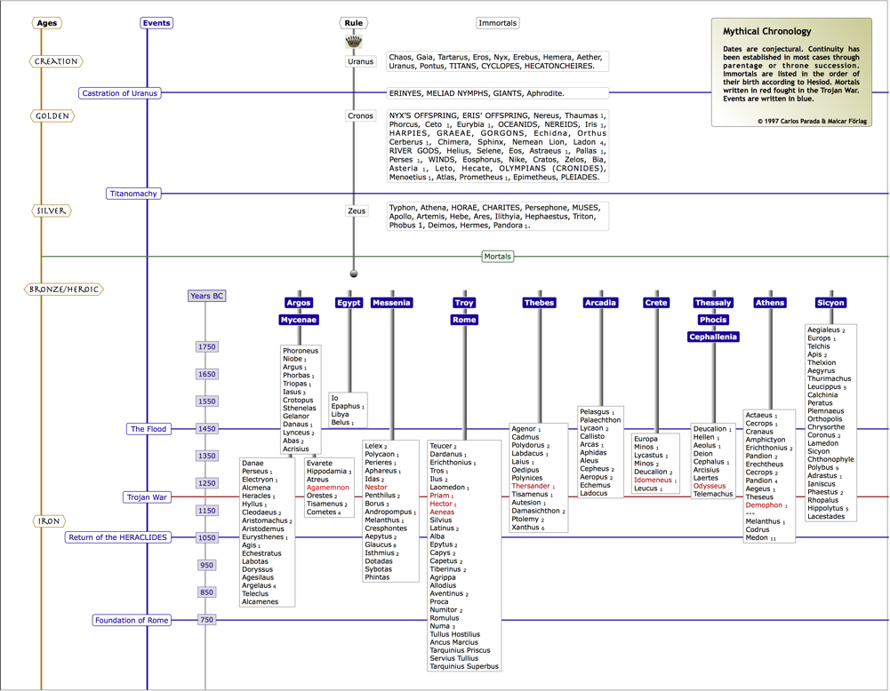 Greek Roman Gods Chart