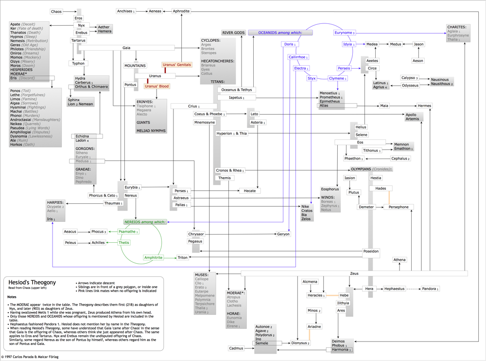 Theogony Chart Of The Gods