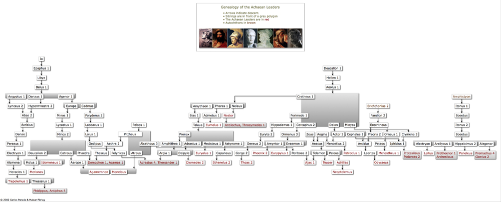 Comparative Mythology Chart