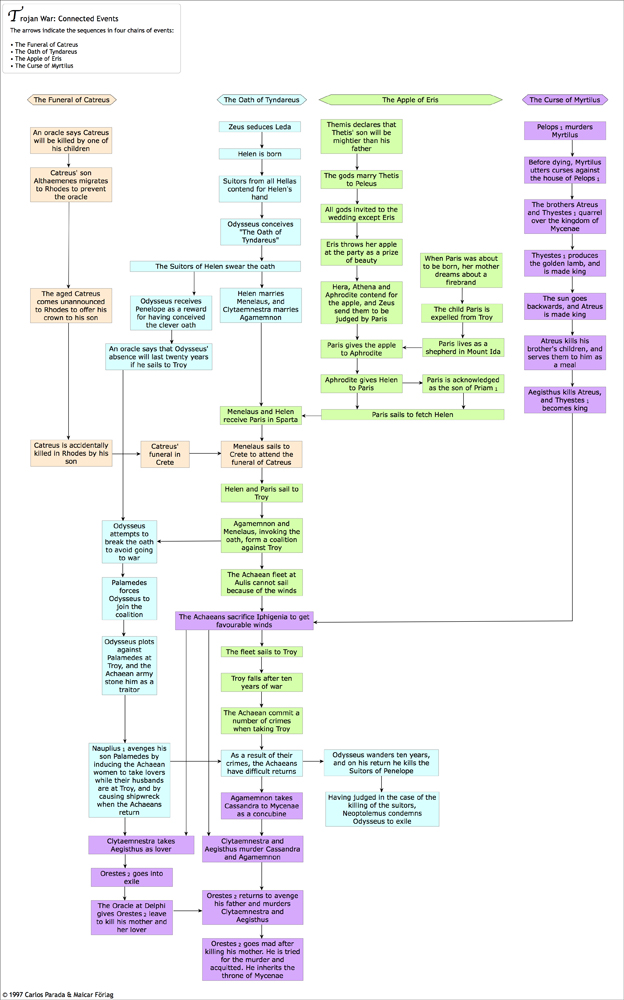 Trojan Chart